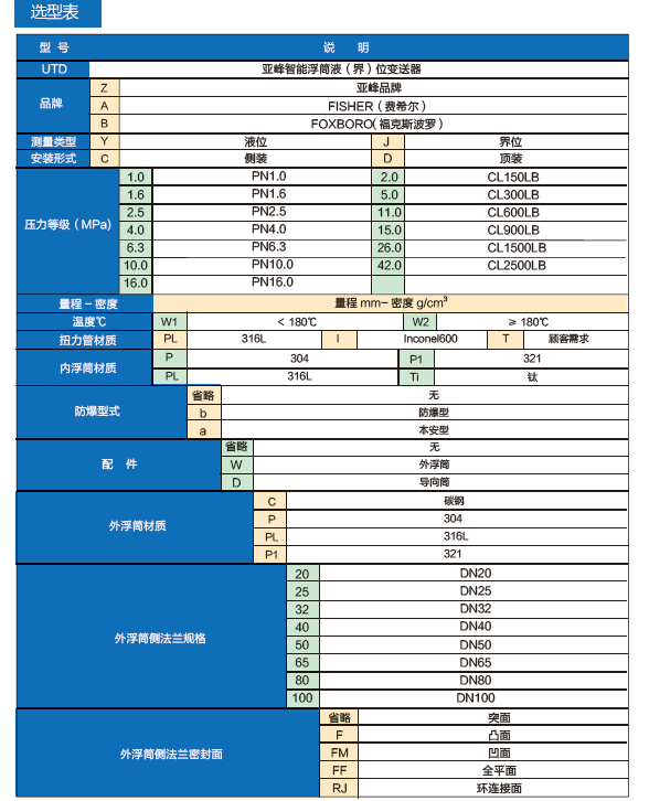 智能浮筒液位变送器选型表.png