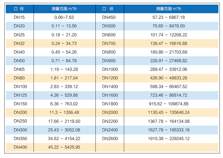 电磁流量计流量范围.png